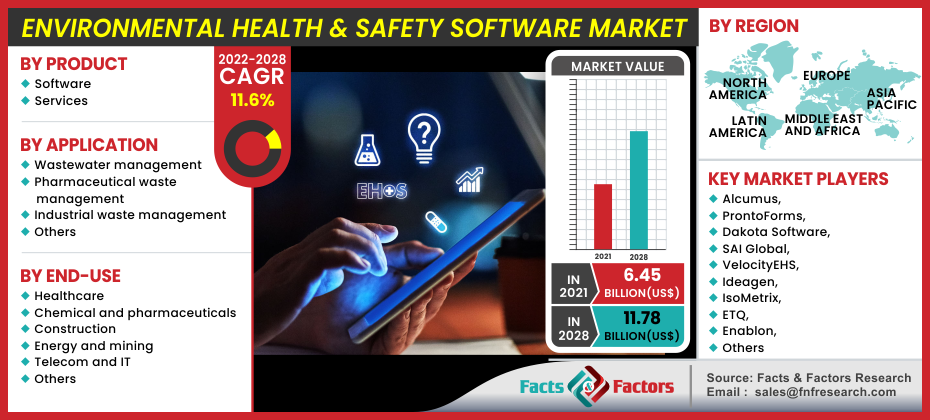 Environmental Health and Safety Software Market